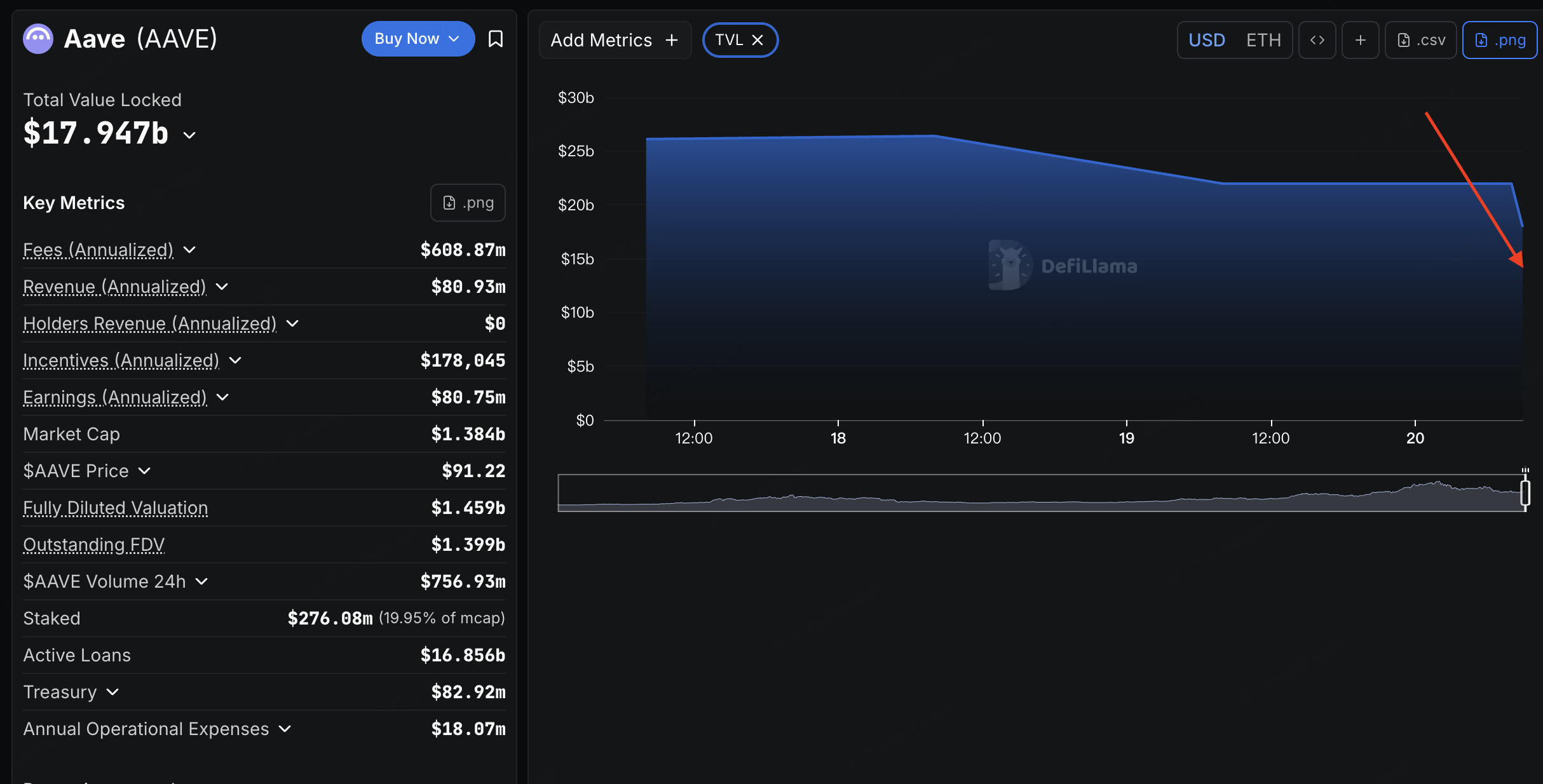 Aave TVL dropped from $26.4 billion to $20.7 billion after the KelpDao hack - a 25% decline in total value locked
