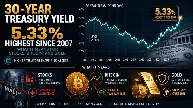 30-Year Treasury Yield Hits 5.33%, Highest Since 2007: What It Means for Stocks, Bitcoin, and Gold