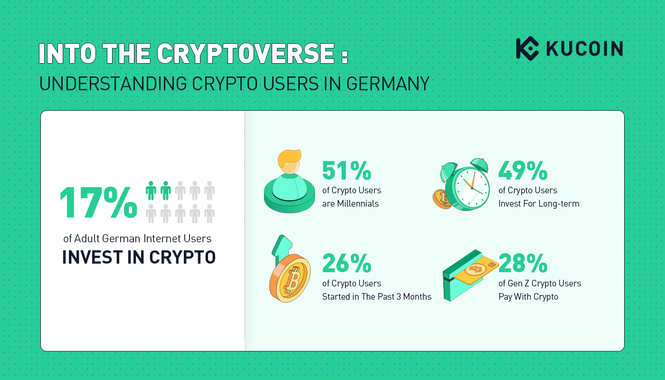 KuCoin’s Into the Cryptoverse Report Reveals German Users’ Love For Versatile Crypto Projects