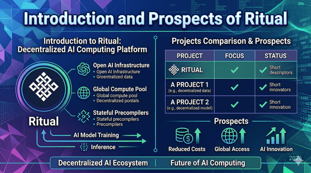 Pagsisimula at mga Pananatili ng Ritual (Decentralized AI Computing Platform at Pagkukumpara ng Mga Proyekto)
