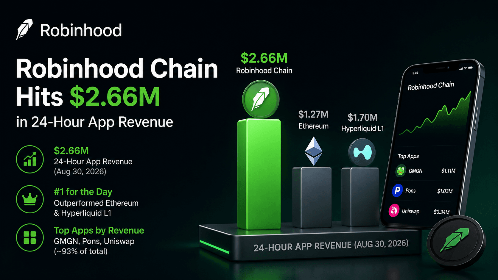 Robinhood Chain ทำรายได้ 24 ชั่วโมงแตะ 2.66 ล้านดอลลาร์สหรัฐ vượt Ethereum และ Hyperliquid