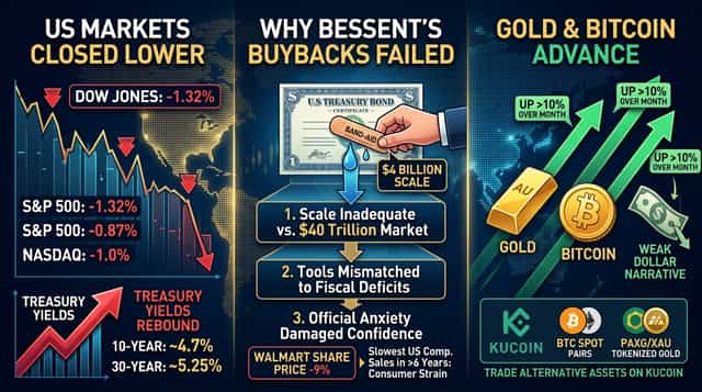 US Stocks Fall as Bessent’s Treasury Buybacks Fail to Curb Yields; Gold and Bitcoin Rally