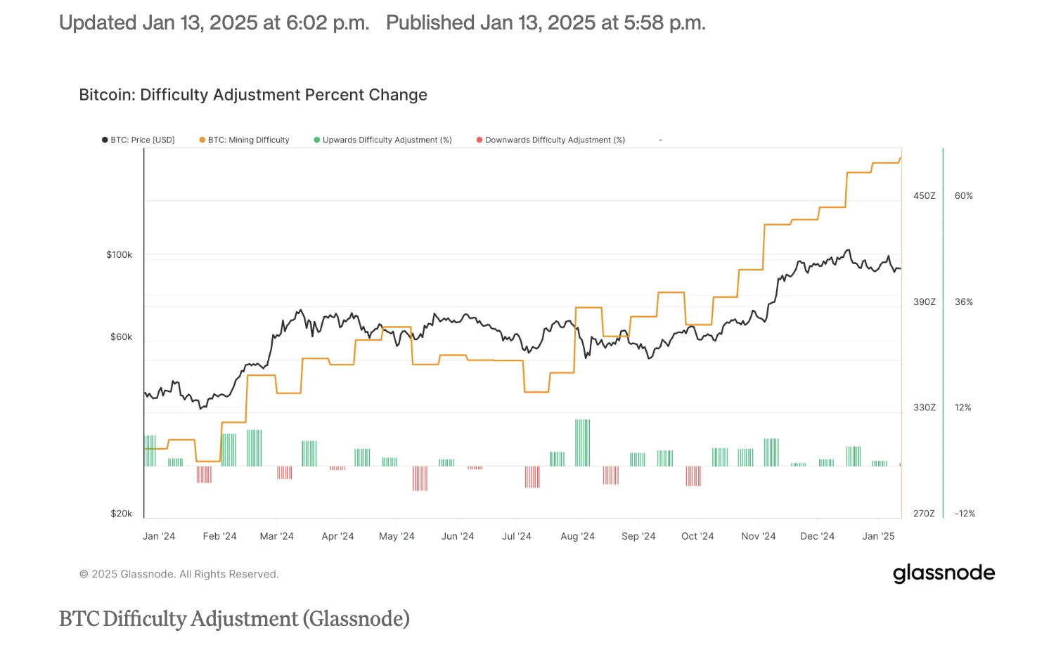 Mining Difficulty is the level of PoW difficulty; the higher it is, the more energy BTC mining consumes