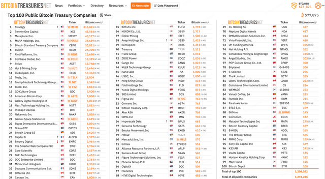Top 100 Public Bitcoin Treasury Companies
