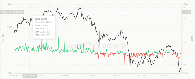 Bitcoin SOPR Breaks Above 1 for the First Time in Over a Year — Bullish Signal from Short-Term Holders