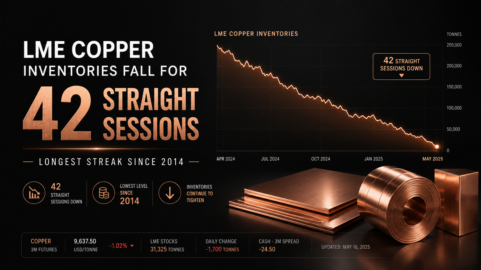 สต็อกทองแดงของ LME ลดลงเป็นเวลา 42 วันติดต่อกัน ยาวนานที่สุดนับตั้งแต่ปี 2014