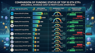 Comparación del estado de financiación de los 10 principales ETF de ETH (Resumen de tenencias, costo promedio y ganancia/pérdida)