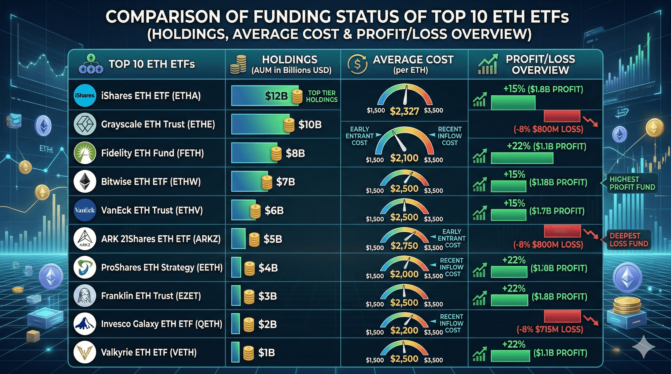 เปรียบเทียบสถานะการจัดหาของ ETF ที่มี ETH มากที่สุด 10 อันดับ (ข้อมูลการถือครอง ค่าเฉลี่ยต้นทุน และภาพรวมกำไร/ขาดทุน)