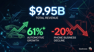 Pendapatan Qualcomm Q3 2026: Pendapatan Melampaui Anggaran di $9.95B seiring Peningkatan 61% pada Bisnis Otomotif sementara Bisnis Telefon Menurun 20%