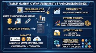Rules for Storing Seized Cryptocurrency in Russia: What Resolution No. 808 Established
