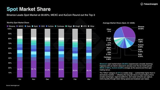 KuCoin Ranks Among Global Top 3 in Spot Market Share and Gains Early Momentum in Equity-Referenced Trading in TokenInsight’s Q1 2026 Exchange Report