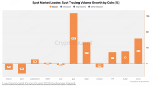 KuCoin Named Bitcoin Spot Growth Leader and Top Performer in CryptoQuant’s Annual Exchange Leader Report 2025