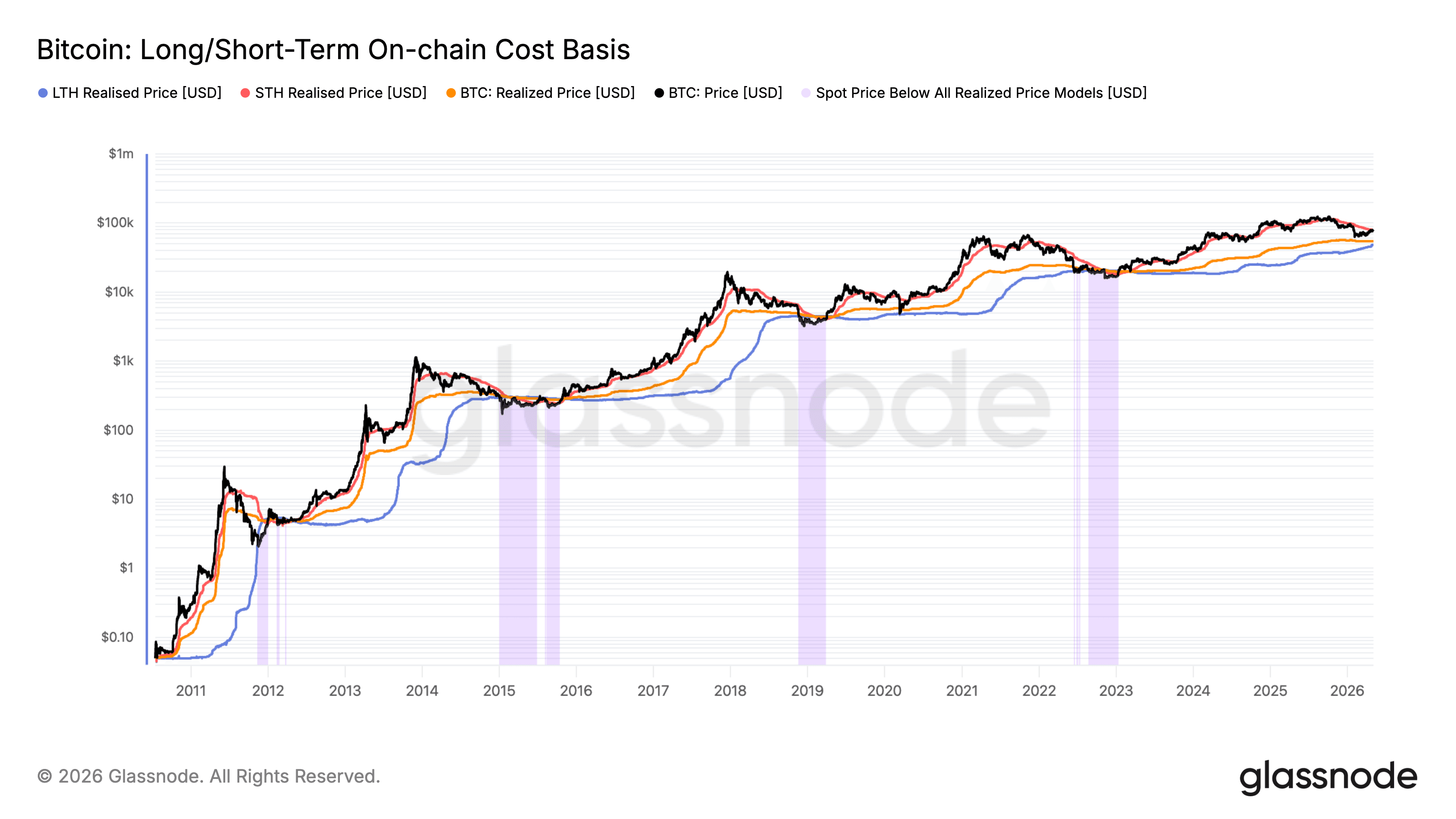 chi phí cơ sở của người nắm giữ bitcoin dài hạn từ Glassnode