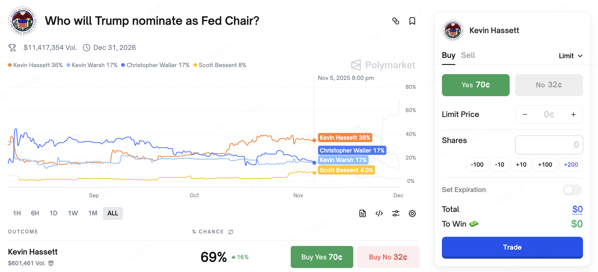 金利に関しては、マクロ的なストーリーは依然として不安定です。今週火曜日、FRB議長のジェローム・パウエル氏が記念イベントでスピーチを行う予定ですが、トピックはまだ未発表です。市場は12月のFOMC会合に関する手がかりを注意深く見守っています。政治的には、米国の選挙関連の不確実性も金利予測に影響を与え始めています。最新の発言で、ドナルド・トランプ氏は「すでに次のFRB議長を誰にするか決めた」と述べ、近日中に発表するとしています。市場では、経済顧問会議の元委員長ケビン・ハセット氏が有力候補の1人と広く見られており、Polymarketでは彼の指名確率が70%に達することもあります。また彼は「金利引き下げ＋減税」派として広く認識されています。