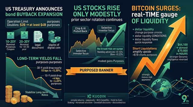 US Treasury Doubles Long-Term Bond Buybacks: Why Bitcoin Surged While Stocks Barely Moved