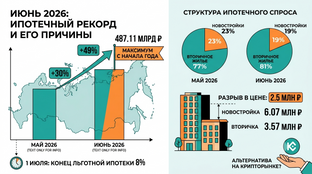 Russia's Mortgage Market in June 2026: 30% Growth Ahead of the Subsidy Program's End
