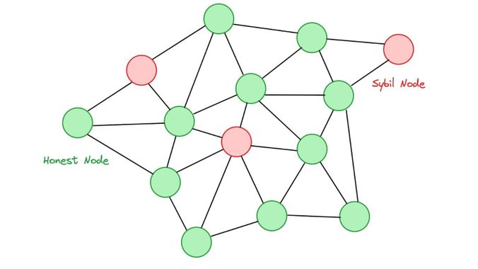 การโจมตีแบบไซบิลคืออะไร? คู่มือฉบับสมบูรณ์เกี่ยวกับการตรวจจับ การป้องกัน และแนวทางแก้ไขในโลกจริง