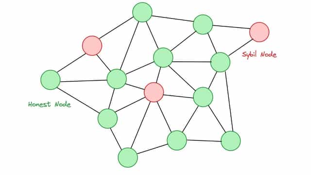 What Is a Sybil Attack? Complete Guide to Detection, Prevention, and Real-World Solutions