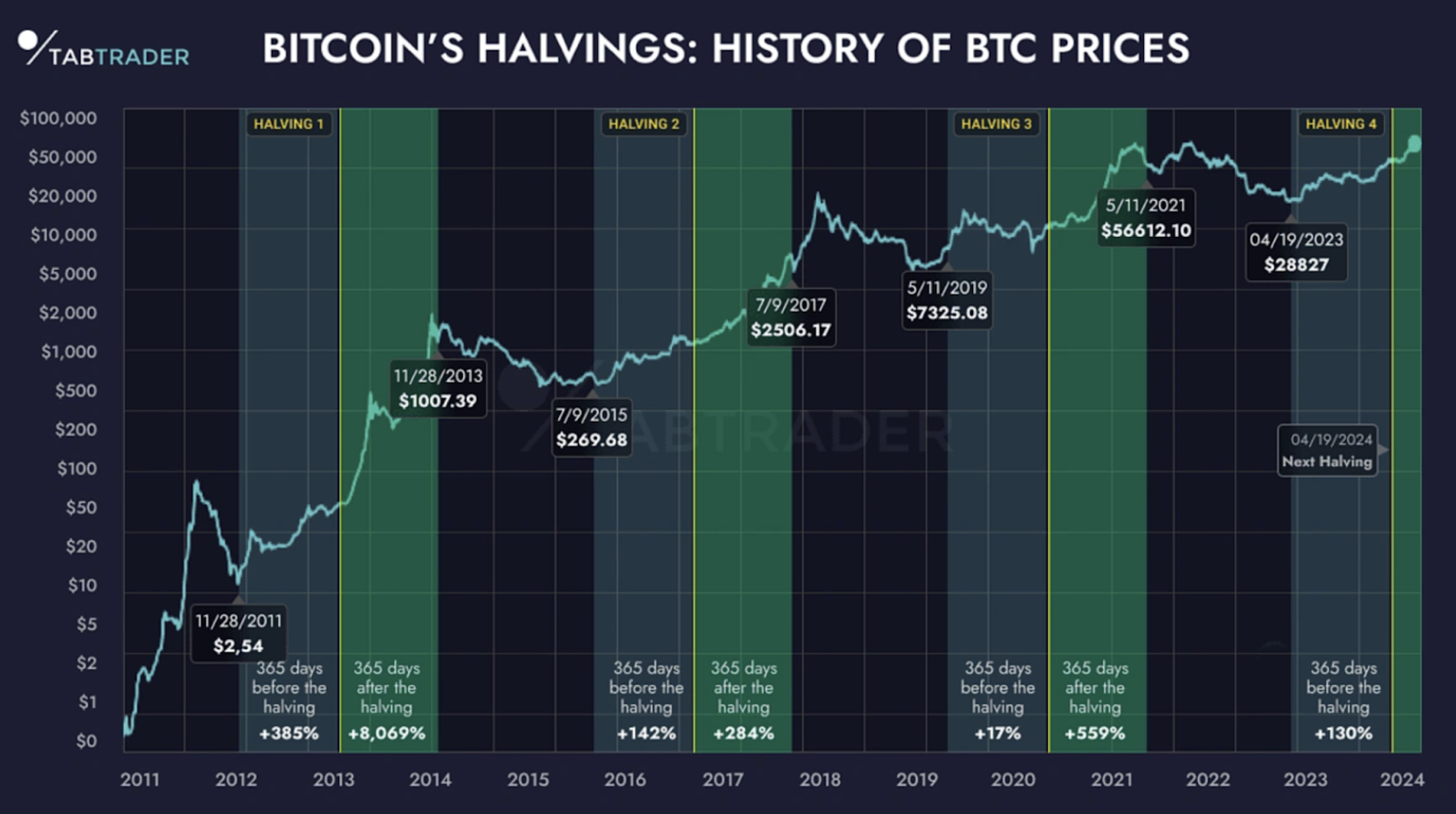 Bitcoin Halving is the reduction of Bitcoin mining rewards by half every 4 years to control Bitcoin supply