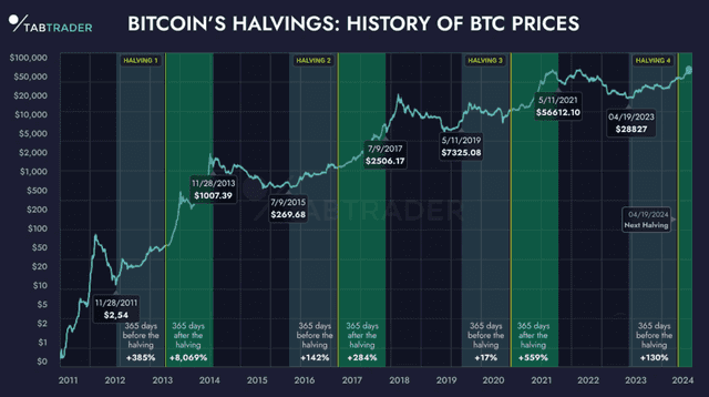 Bitcoin Halving is the reduction of Bitcoin mining rewards by half every 4 years to control Bitcoin supply
