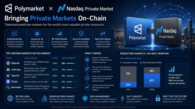 Polymarket Partners with Nasdaq: Trade OpenAI & SpaceX Valuations via Crypto