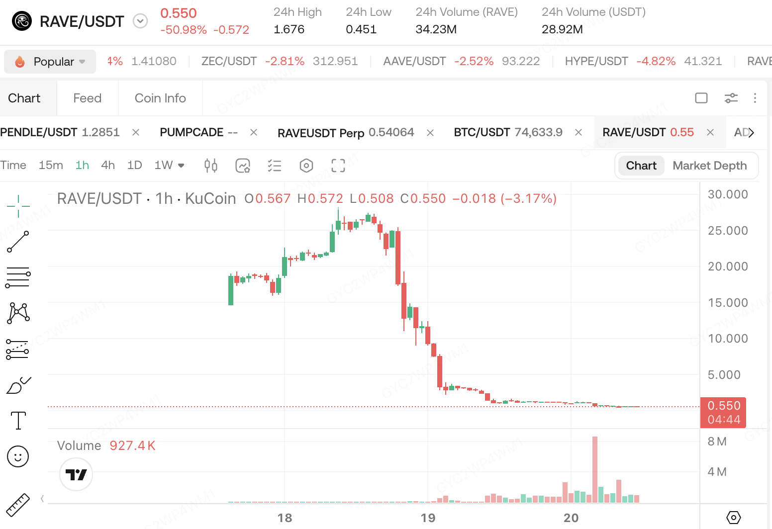 RAVE 在 2026 年 4 月的價格飆升