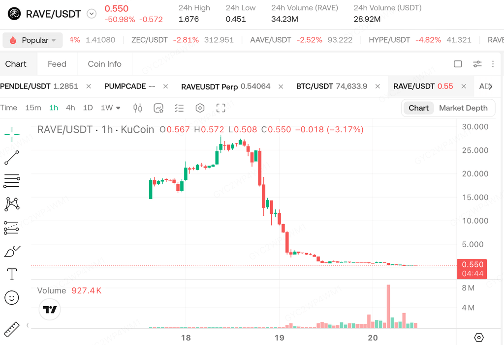 RAVE's price surge in April 2026