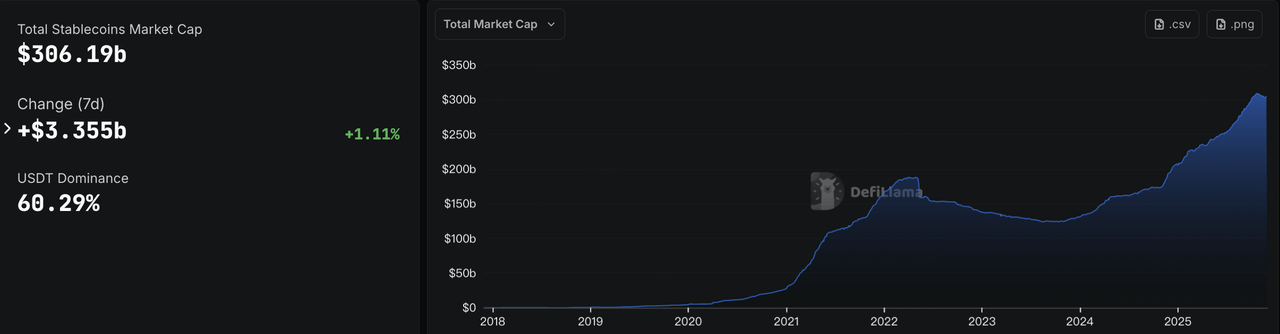 オンチェーン流動性も同様の傾向を示しています。数週間連続で減少した後、安定コインの市場総額は再び上昇に転じ、今週はUSD 3060億を上回りました。この回復の主な牽引役はUSDCであり、過去1週間で流通量が約3.77%増加しました。CEXの現物取引量が弱まり、BTC/ETHでの売りが続く中、これは「流動性冬」における稀なポジティブなシグナルとして際立っており、一部の資本がリスク資産からより中立的な安定コイン保有に移行していることを間接的に示唆しています。