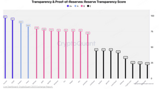 KuCoin Recognized as PoR Transparency Leader in CryptoQuant’s Annual Exchange Leader Report 2025