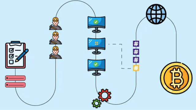 Mining Bitcoin using the Proof of Work system to verify transactions and secure the network