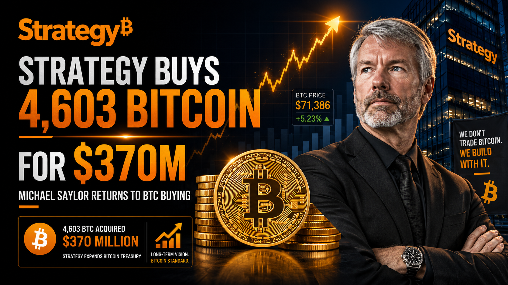 กลยุทธ์ซื้อ Bitcoin 4,603 ตัวในราคา 370 ล้านดอลลาร์สหรัฐ ในขณะที่ไมเคิล ไซลาส กลับมาซื้อ BTC อีกครั้ง