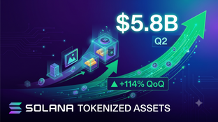 Solana Tokenized-Asset Trading Volume Hits Record $5.8 Billion in Q2, Surging 114% QoQ