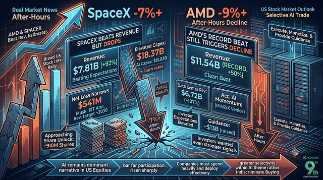 SpaceX and AMD Shares Plunge After Hours on Q2 Earnings: What the Selloff Reveals About the Next Phase of US Stock Market Trends