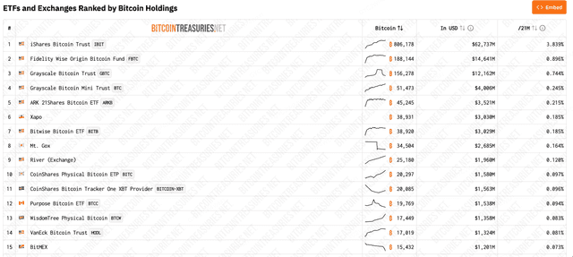 ETFs and Exchanges Ranked by Bitcoin Holdings