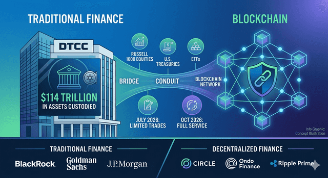 DTCC to Launch Tokenized Real-World Assets Trading in July 2026: Equities, ETFs & U.S. Treasuries Go On-Chain
