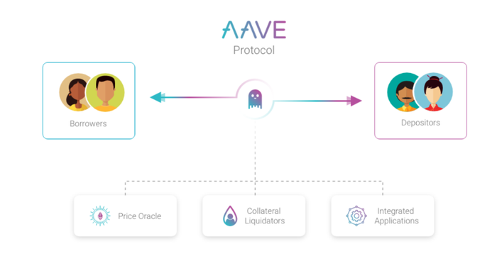 SEC 調查終止!Aave V4 與 Horizon RWA 能否於 2026 年推動價格創新高?