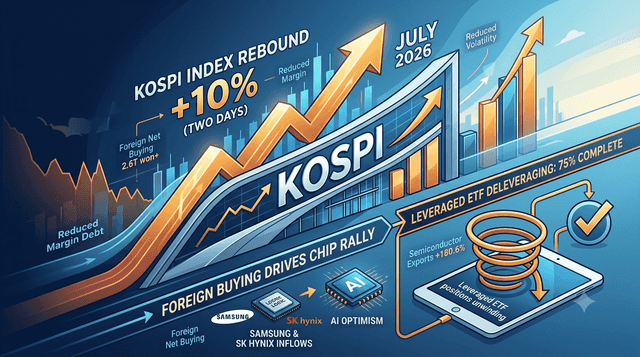 KOSPI Surges Nearly 10% in Two Days: Leveraged ETF Deleveraging Nears Completion as Foreign Inflows Return to Korean Chip Stocks