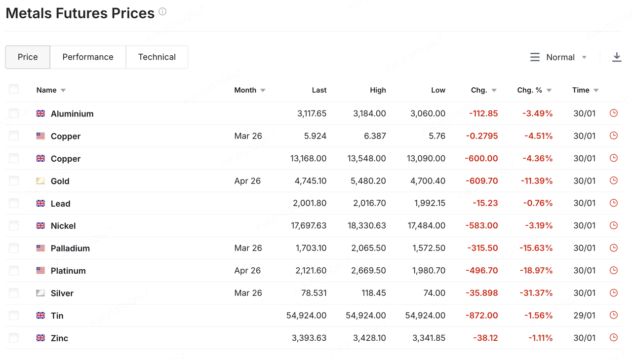 Informe semanal de KuCoin Ventures: El choque Warsh desencadena un "agujero negro de liquidez": Desleverage sincronizado en oro, plata y criptomonedas, el nuevo relato de DeFi 3.0 y la jugada oculta detrás de los memes de IA
