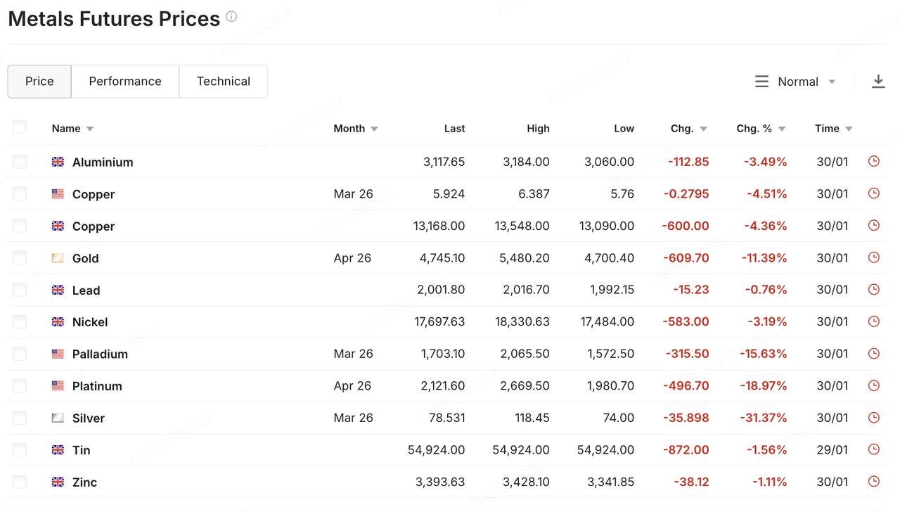 KuCoin Ventures Weekly Report: The Warsh Shock Triggers a "Liquidity Black Hole": Synchronized Deleveraging in Gold, Silver & Crypto, DeFi 3.0's New Narrative, and the Behind-the-Scenes Gambit of AI Memes
