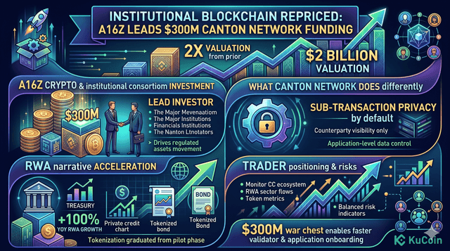 قادة a16z Crypto يقودون جولة تمويل بقيمة 300 مليون دولار في الأصول الرقمية بتقييم قدره 2 مليار دولار: ماذا يعني ذلك لشبكة Canton