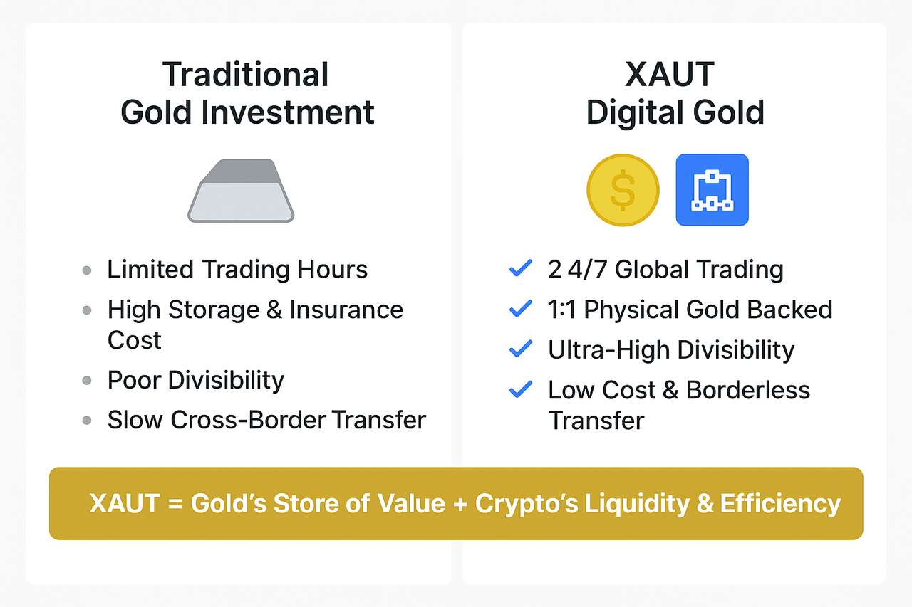 XAUT 的獨特優勢:數字黃金的價值重塑與效率