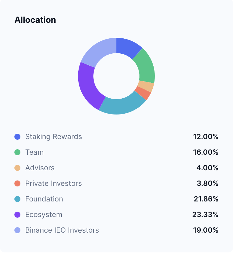 POL is gradually distributed in line with network growth, and a portion of the tokens is burned.