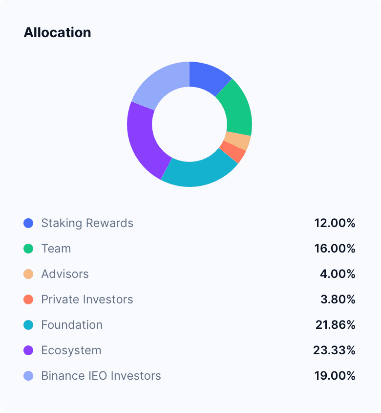 POL is gradually distributed in line with network growth, and a portion of the tokens is burned.