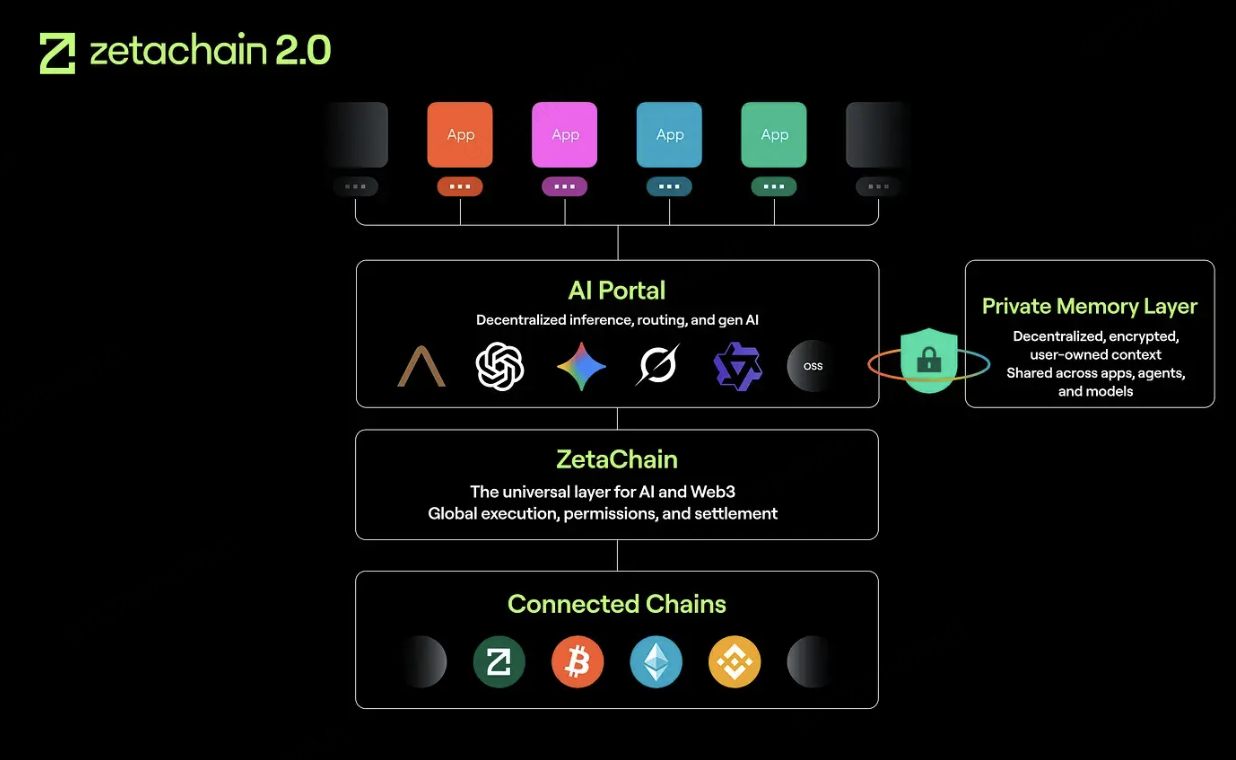 ZetaChain 2.0 upgrade