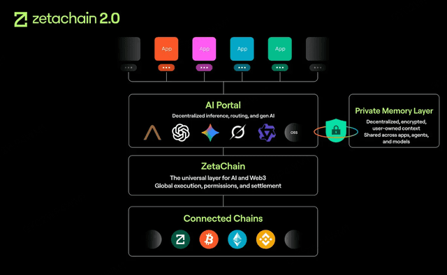 ZetaChain 2.0 upgrade