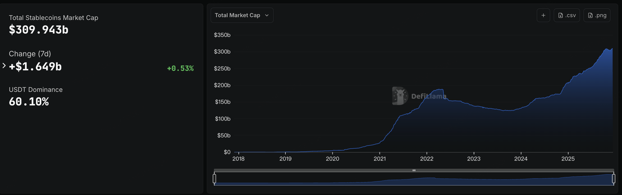 Custom** Sa panig ng spot ETF, ang daloy noong nakaraang linggo ay mukhang "katamtamang pag-aayos" kaysa isang makabuluhang pagbago. Ang BTC spot ETFs ay nagtala ng net inflows na humigit-kumulang $286 milyon sa loob ng linggo – hindi sapat upang tiyak na baligtarin ang nakaraang outflows, at ang kasalukuyang mga antas ng presyo ay tila hindi pa rin sapat upang makakuha ng malakas na incremental capital. Habang hindi bumabaha ang bentahan ngunit malinaw na mahina ang interes sa pagbili, ito’y nagpapahiwatig na ang mga tradisyunal na investor ay nananatiling maingat sa pagdaragdag ng crypto exposure, na nililimitahan ang kakayahan ng sentimyentong pang-market na magbago batay lamang sa daloy ng ETF. Ang ETH ETFs ay malapit na sumusunod sa BTC, na may presyong nasa paligid ng $3,000 at lingguhang net inflows na humigit-kumulang $208 milyon – hindi pa itinuturing na isang natatanging, standalone trend. Ang mga bagong aprubadong produkto tulad ng XRP, SOL, DOGE, at iba pang pangalan ay nakapagtala ng maximum daily net inflows na kadalasang nasa mababang sampu-sampung milyong dolyar lamang, na nagpapakita ng limitadong epekto sa mas malawak na estruktura ng merkado. **