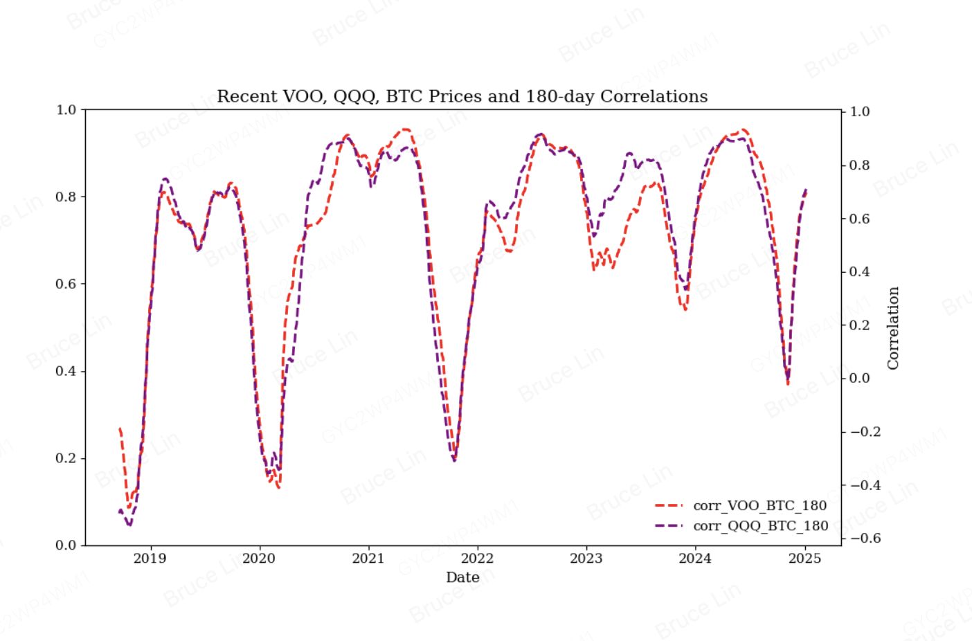 Preço do BTC e correlação com o QQQ