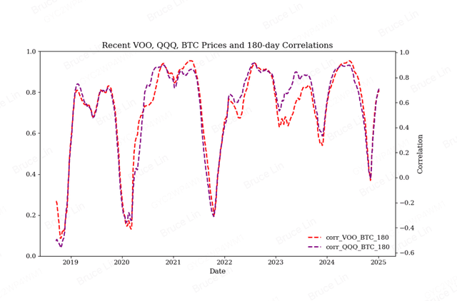 BTC price and QQQ correlation