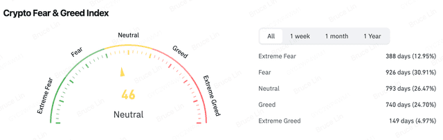 crypto fear&greed index from coinglass
