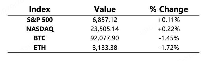Crypto Daily Market Report-Major Asset Movements